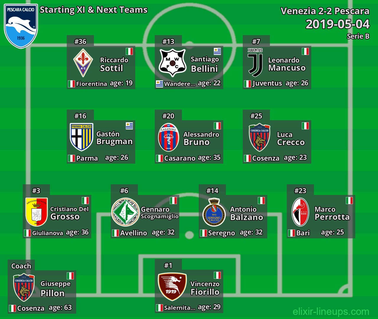 Pescara Starting XI & Next Teams 2019-05-04