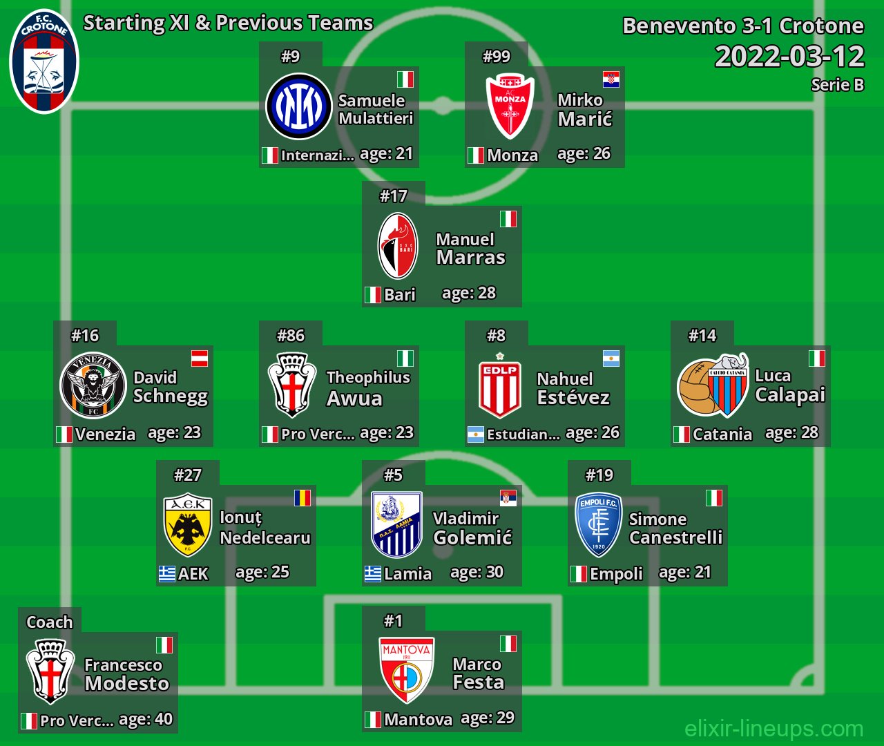 Crotone Starting XI & Previous Teams 2022-03-12