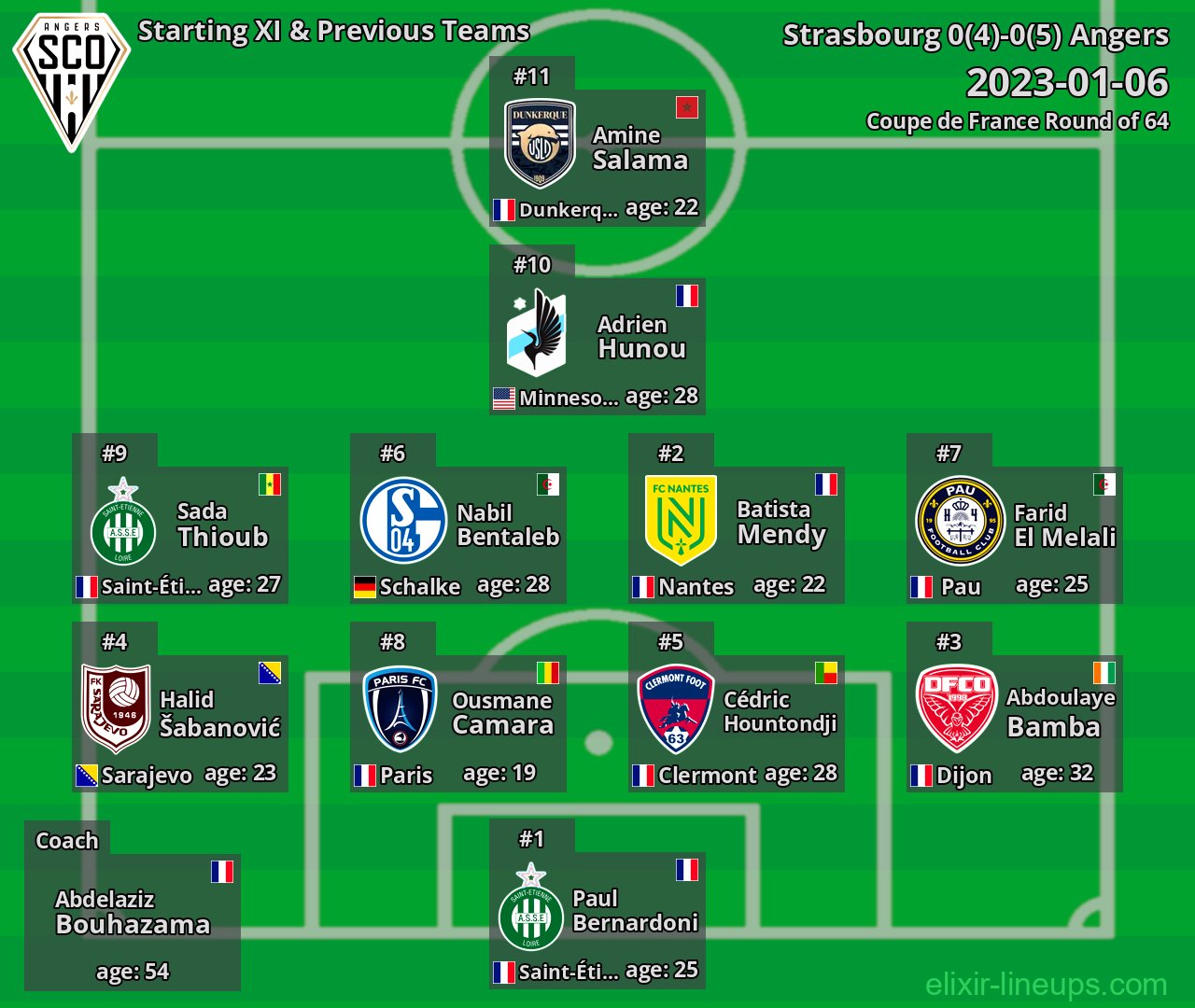 Angers Starting XI & Previous Teams 2023-01-06