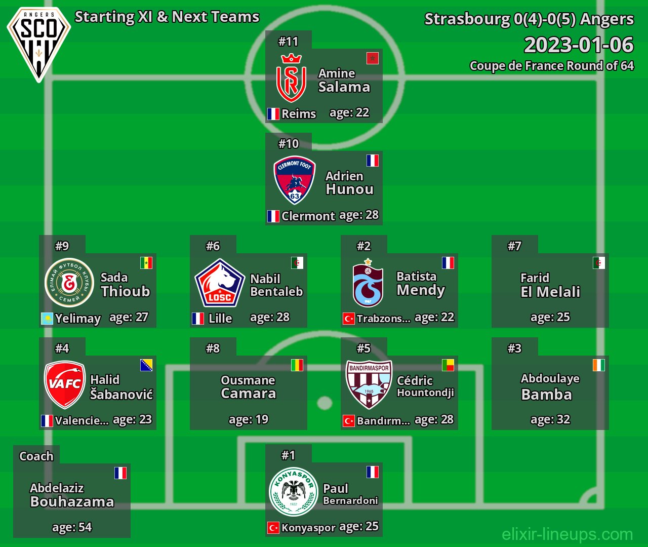 Angers Starting XI & Next Teams 2023-01-06