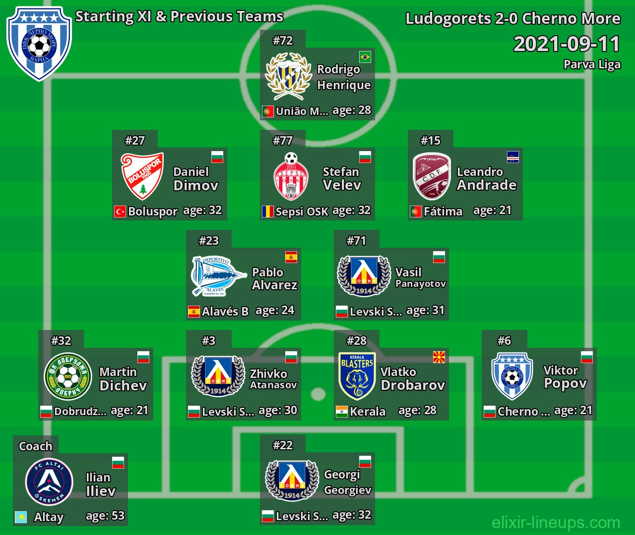 Cherno More Starting XI & Previous Teams 2021-09-11