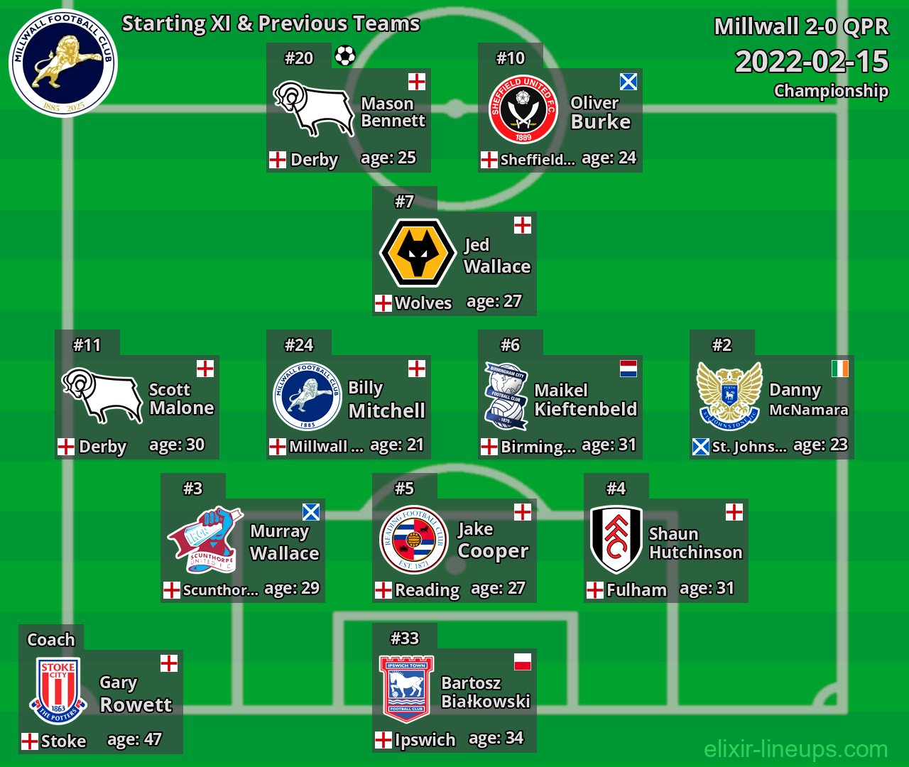 Millwall Starting XI & Previous Teams 2022-02-15