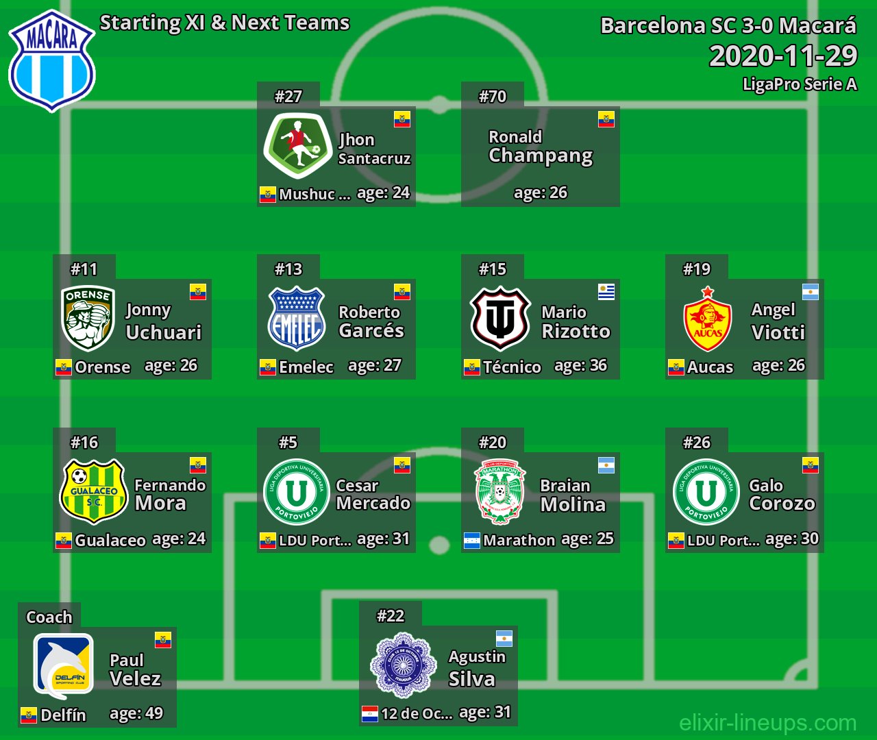 Macará Starting XI & Next Teams 2020-11-29
