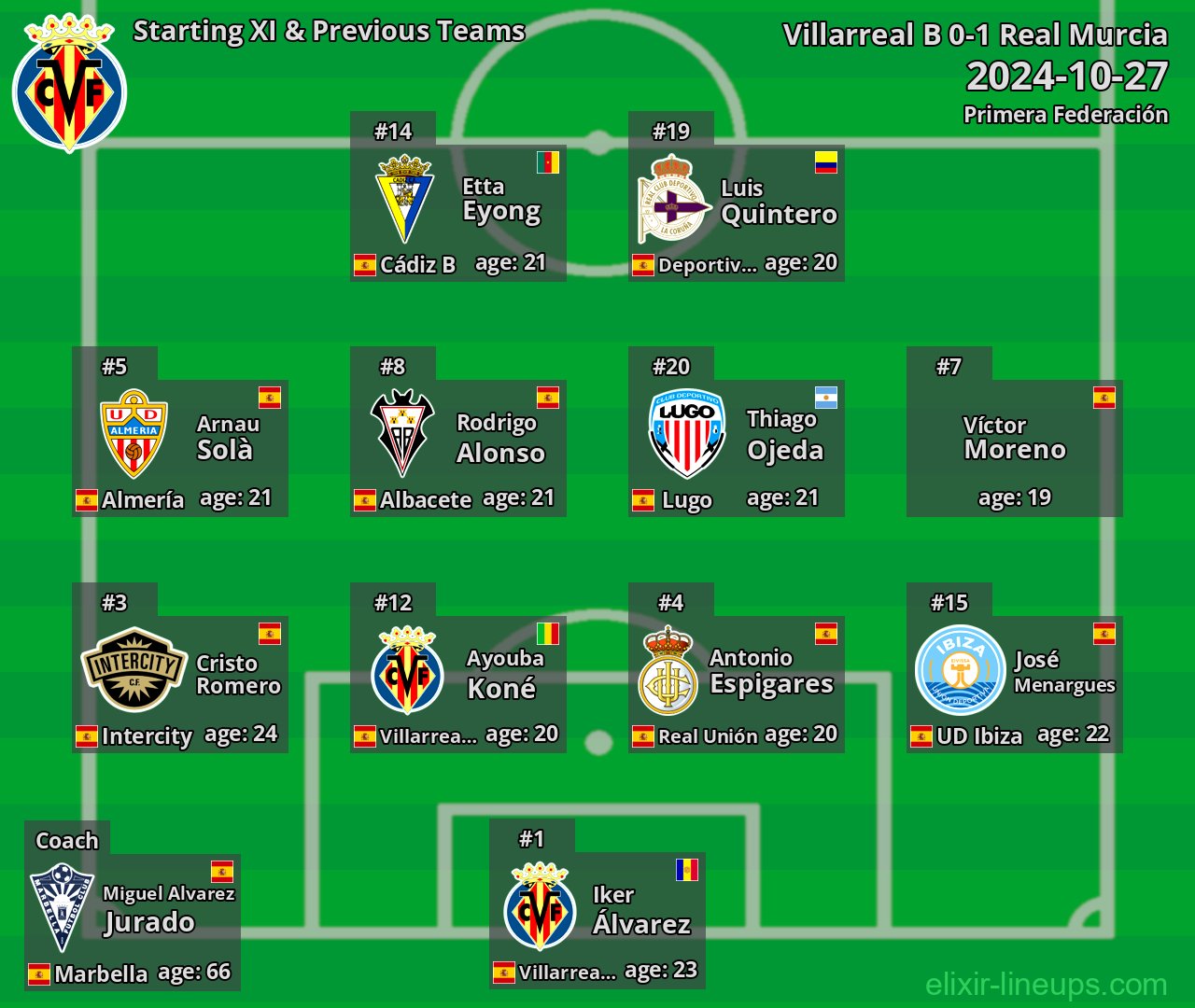 Villarreal B Starting XI & Previous Teams 2024-10-27