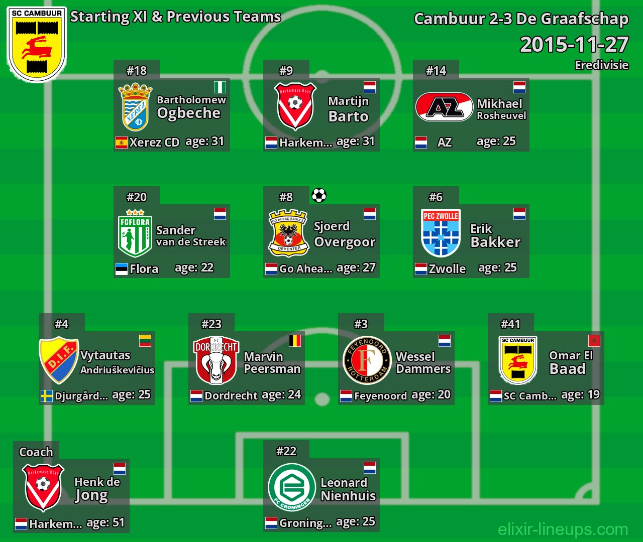 Cambuur Starting XI & Previous Teams 2015-11-27