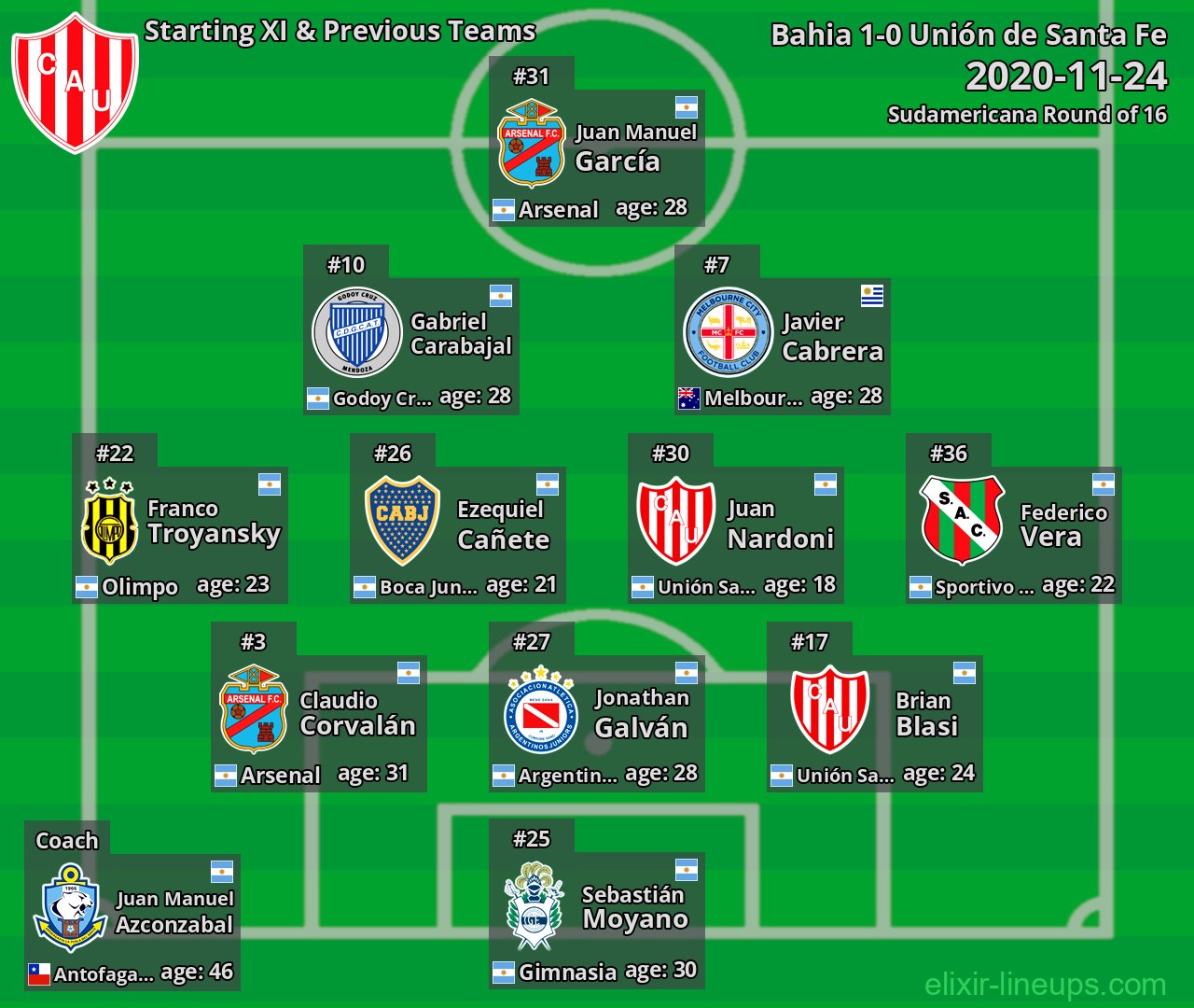 Unión de Santa Fe Starting XI & Previous Teams 2020-11-24