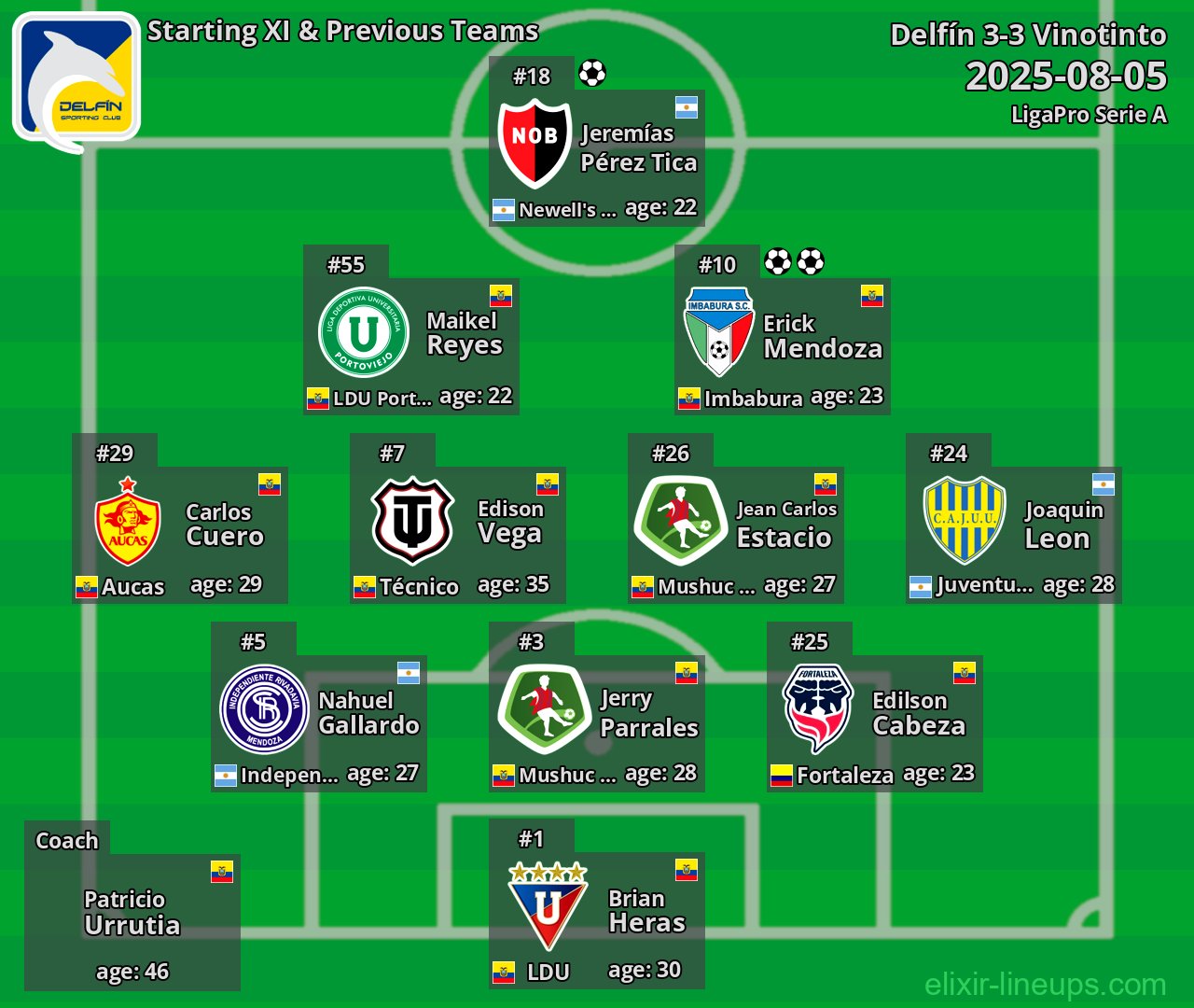 Delfín Starting XI & Previous Teams 2025-08-05