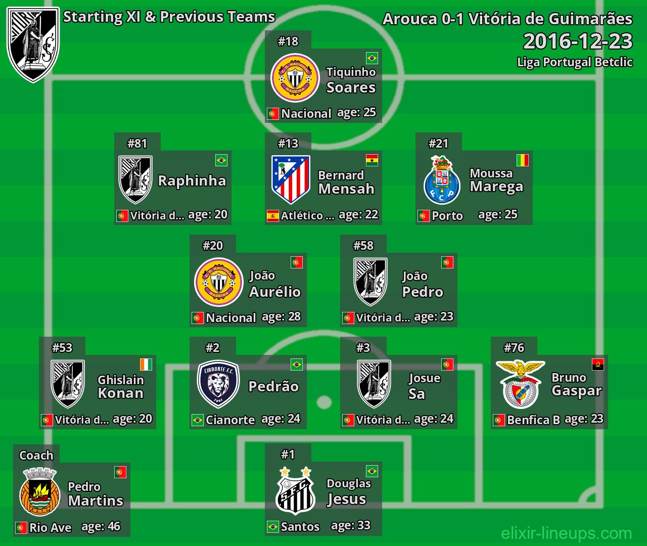 Vitória de Guimarães Starting XI & Previous Teams 2016-12-23