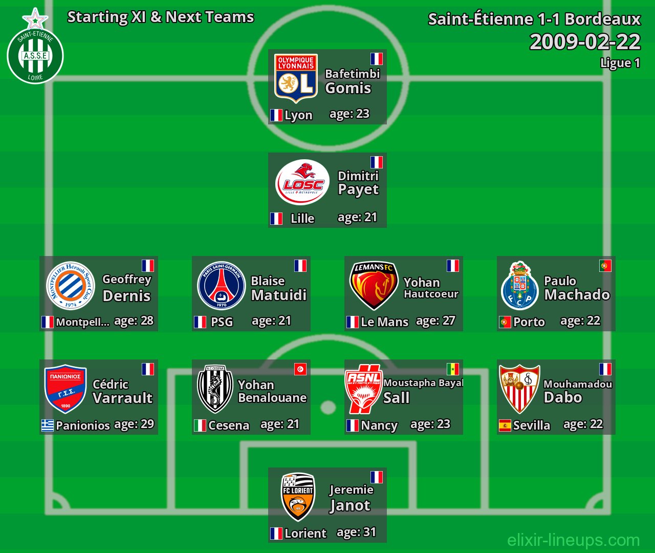 Saint-Étienne Starting XI & Next Teams 2009-02-22