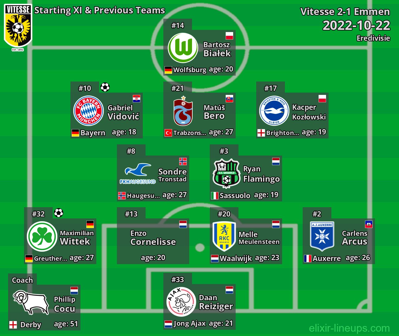 Vitesse Starting XI & Previous Teams 2022-10-22