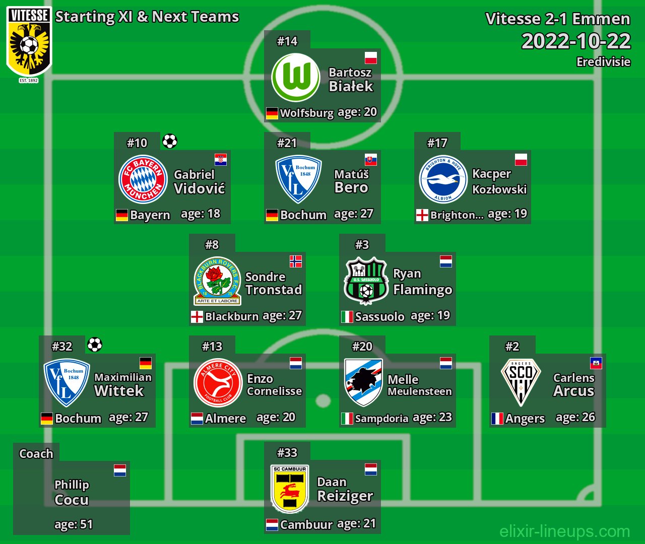 Vitesse Starting XI & Next Teams 2022-10-22