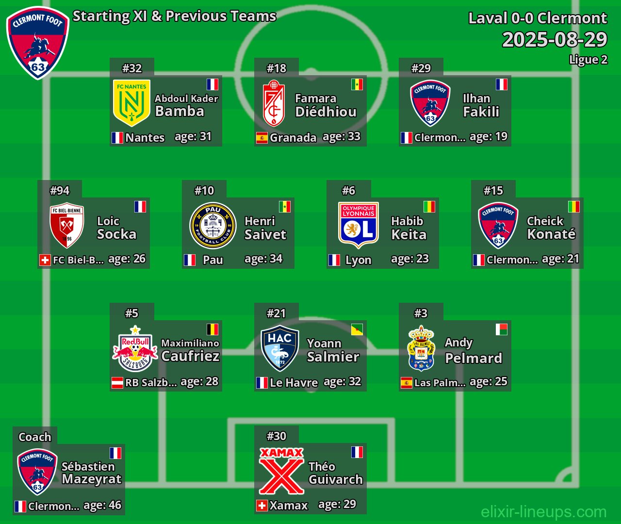 Clermont Starting XI & Previous Teams 2025-08-29