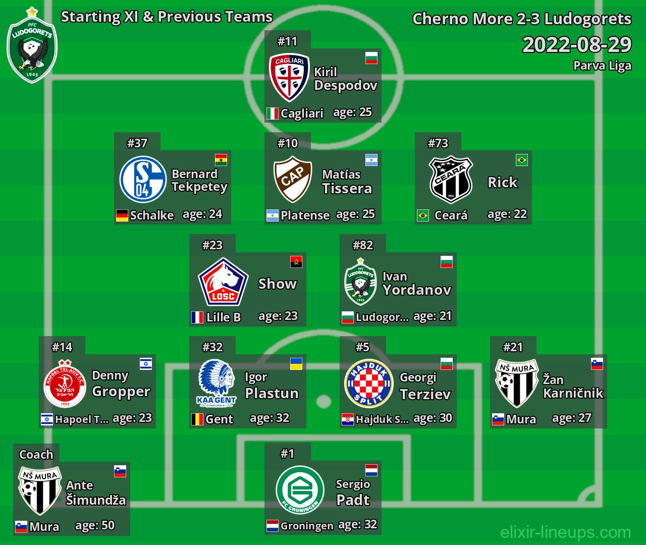 Ludogorets Starting XI & Previous Teams 2022-08-29