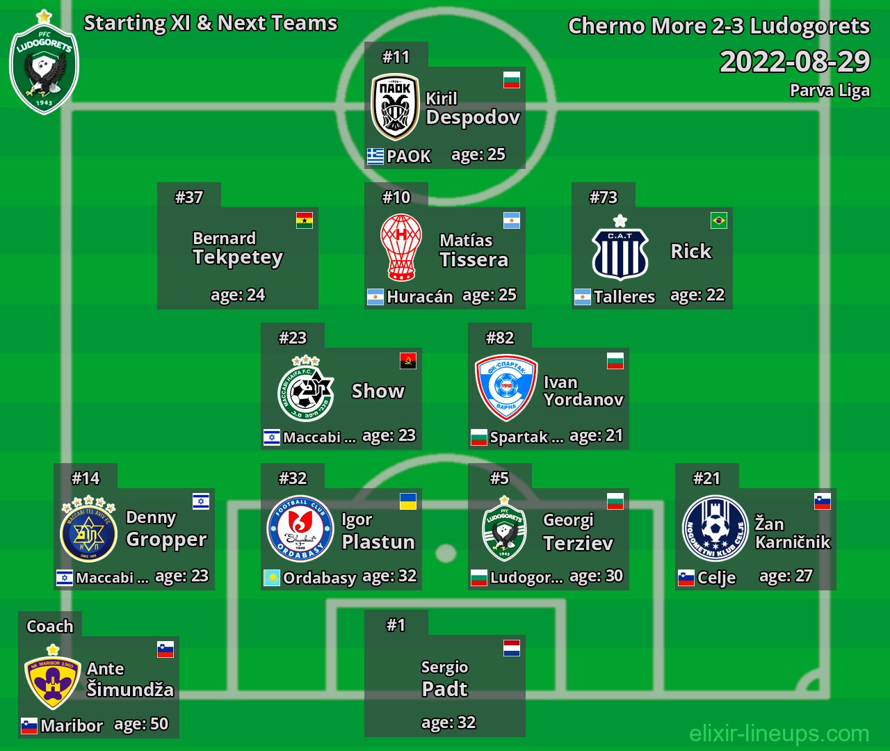 Ludogorets Starting XI & Next Teams 2022-08-29