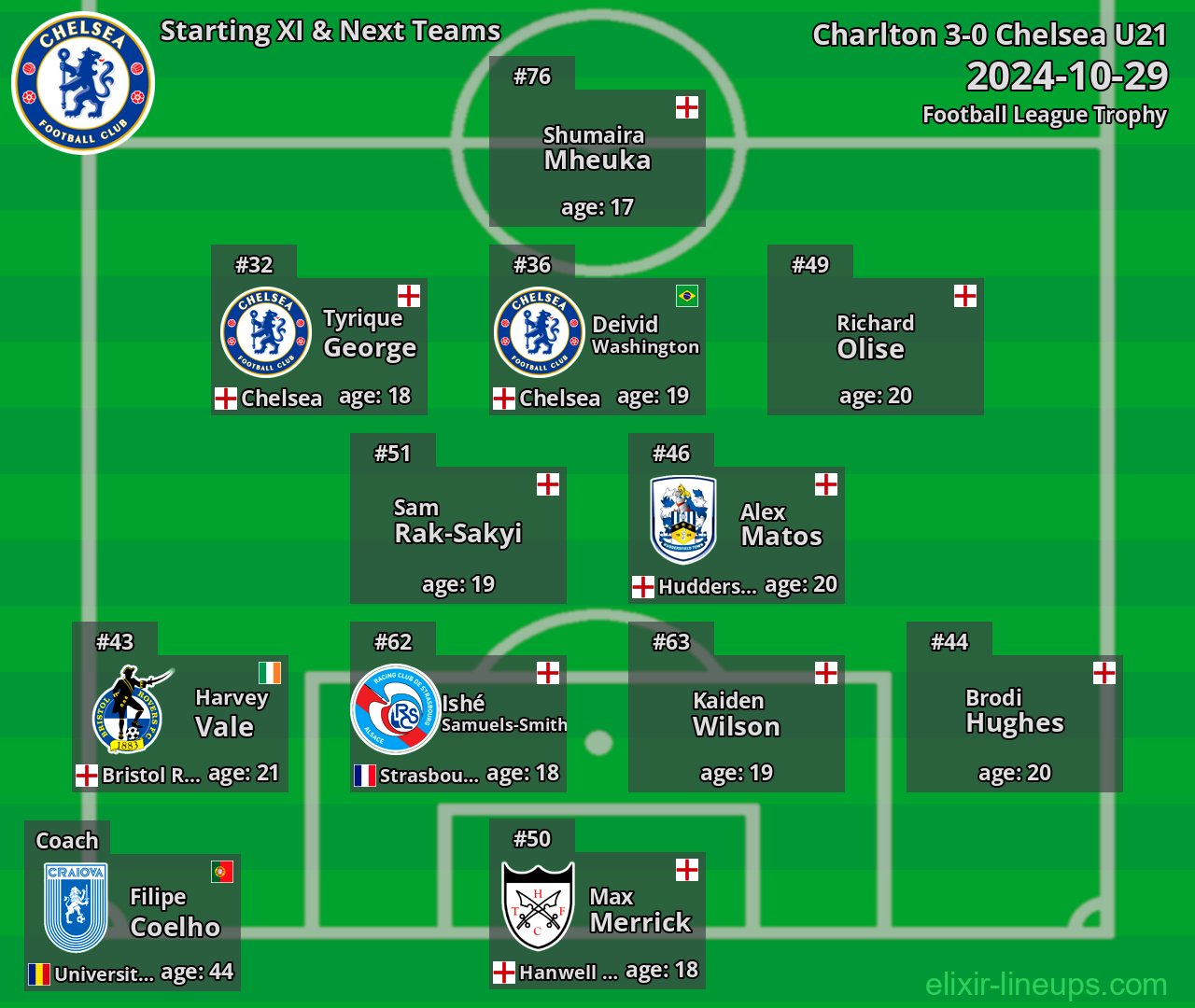 Chelsea U21 Starting XI & Next Teams 2024-10-29