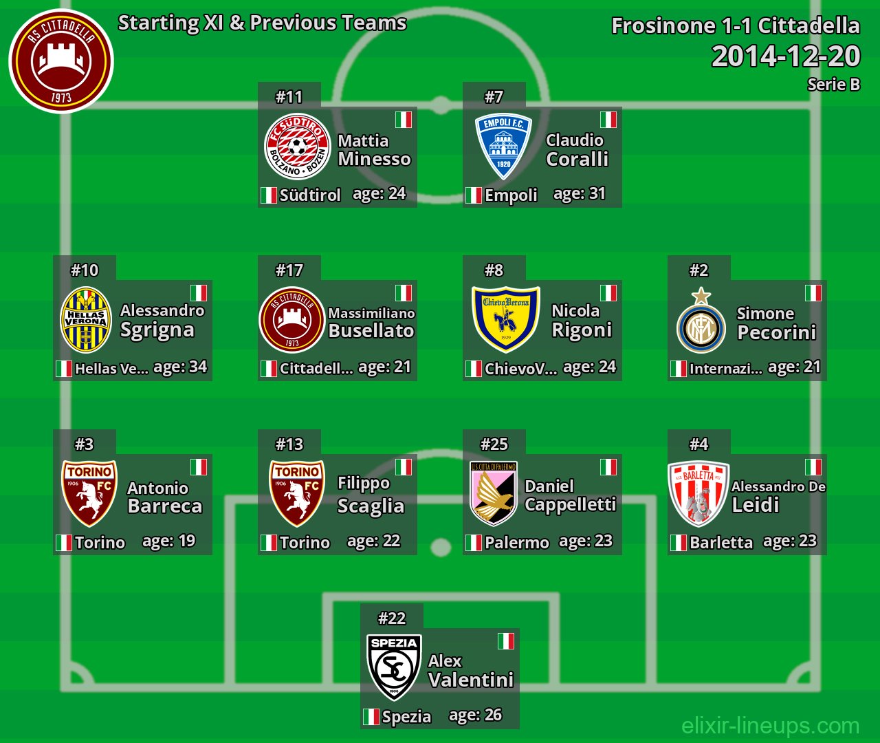 Cittadella Starting XI & Previous Teams 2014-12-20