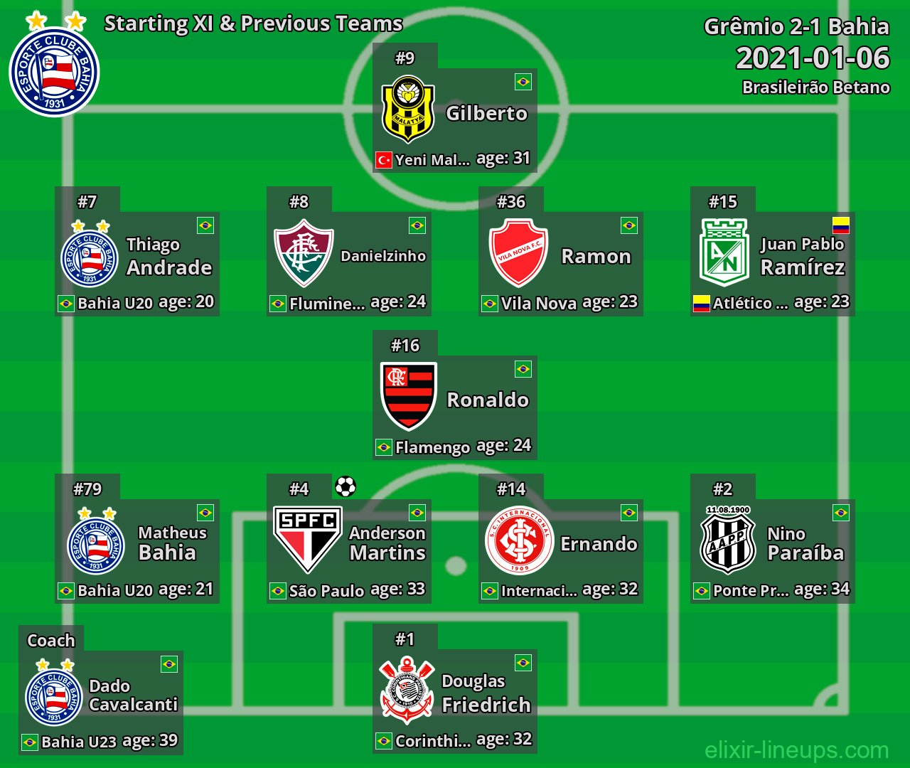 Bahia Starting XI & Previous Teams 2021-01-06