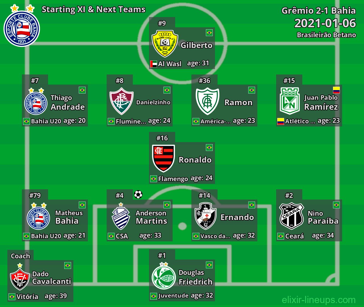 Bahia Starting XI & Next Teams 2021-01-06