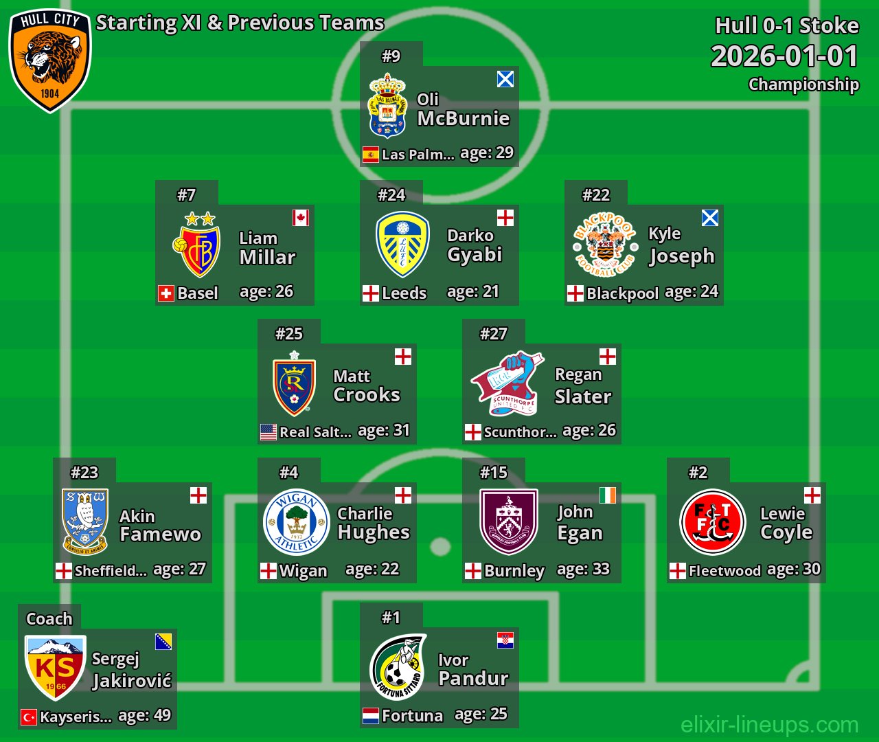 Hull Starting XI & Previous Teams 2026-01-01