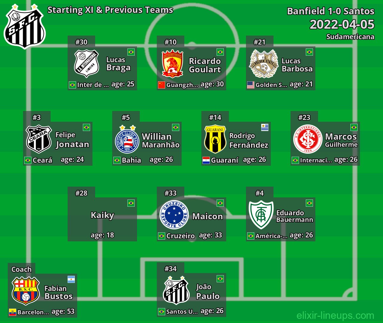 Santos Starting XI & Previous Teams 2022-04-05