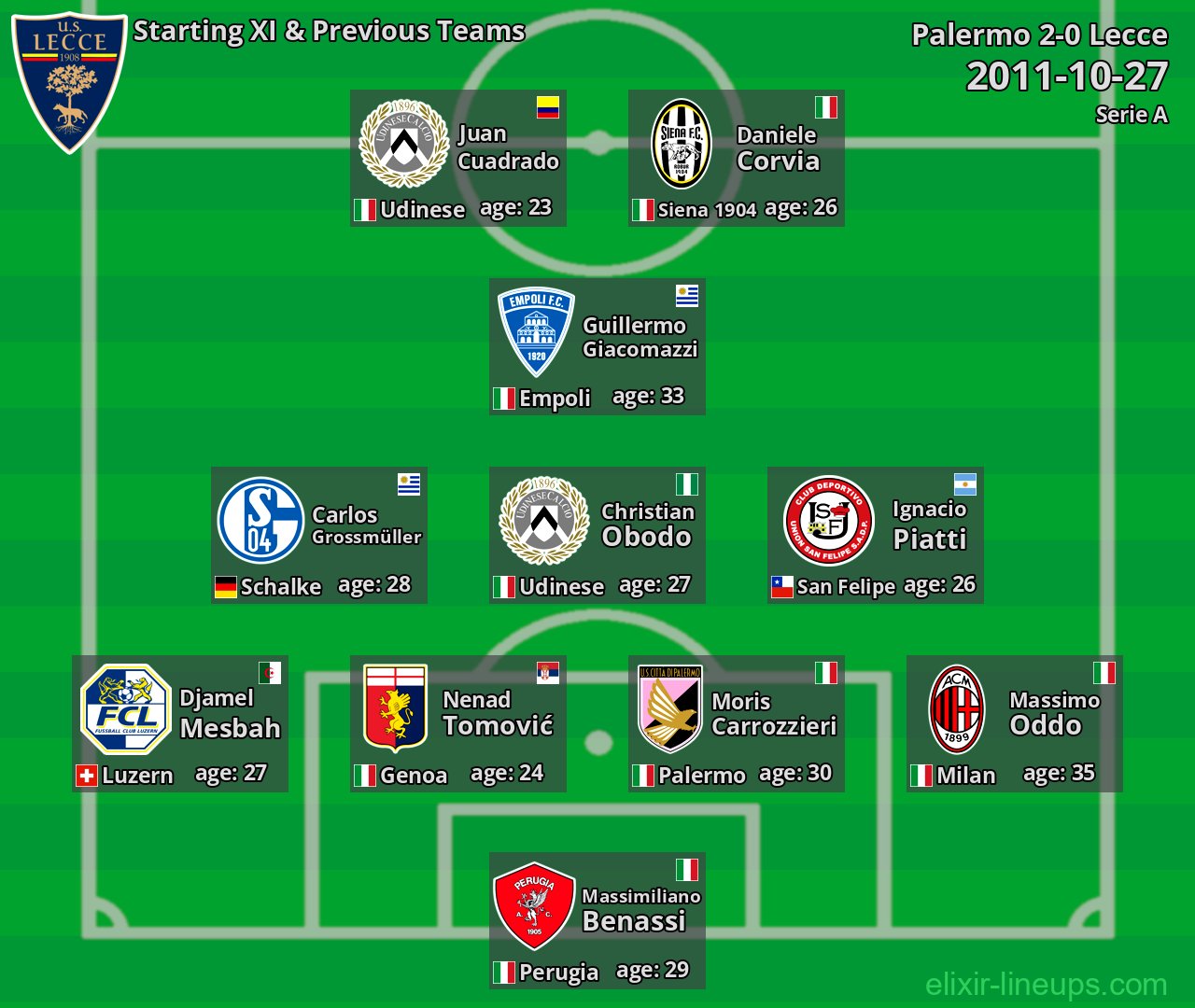 Lecce Starting XI & Previous Teams 2011-10-27