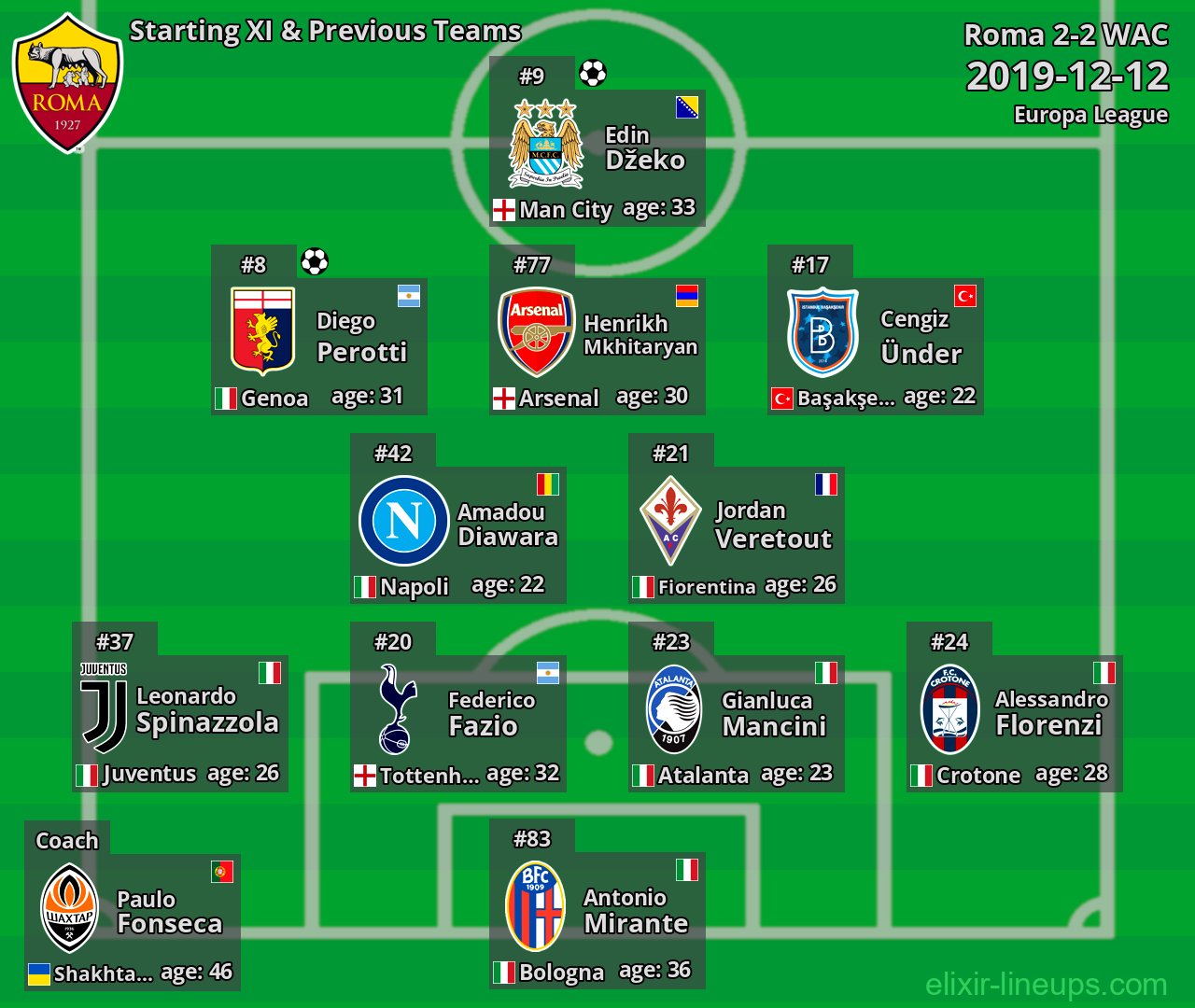 Roma Starting XI & Previous Teams 2019-12-12