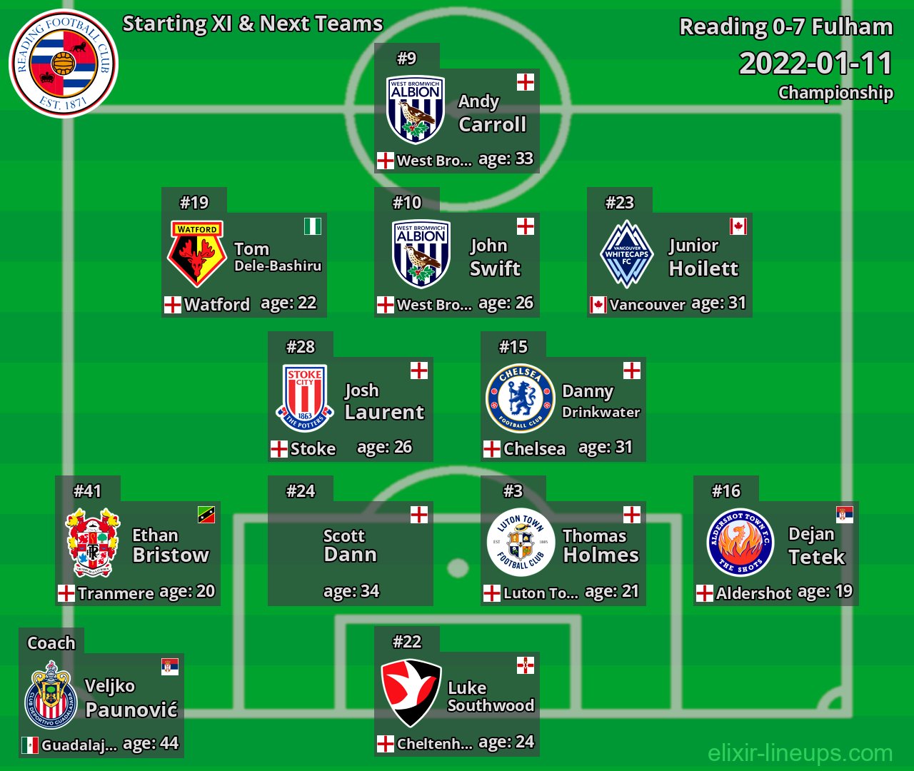 Reading Starting XI & Next Teams 2022-01-11