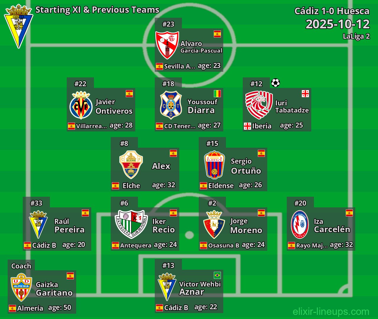 Cádiz Starting XI & Previous Teams 2025-10-12