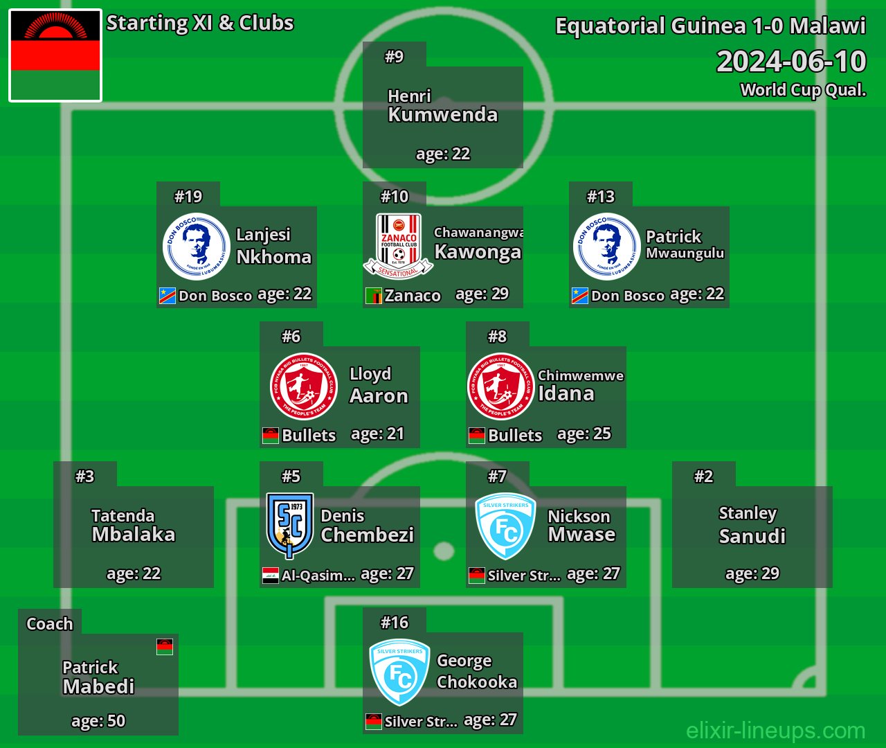 Malawi Starting XI 2024-06-10