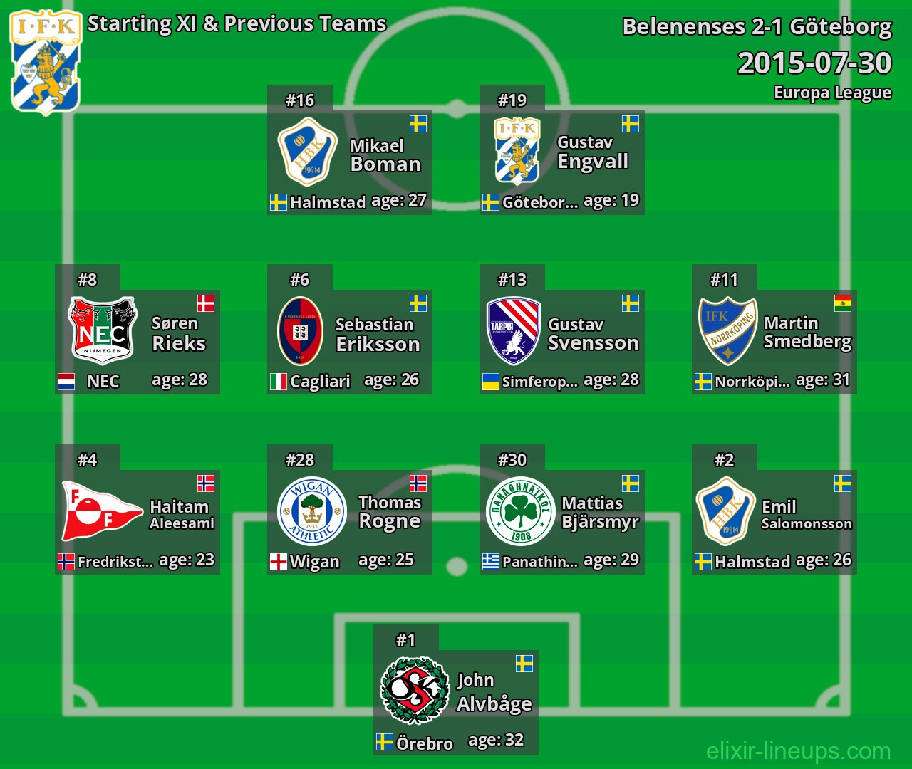 Göteborg Starting XI & Previous Teams 2015-07-30