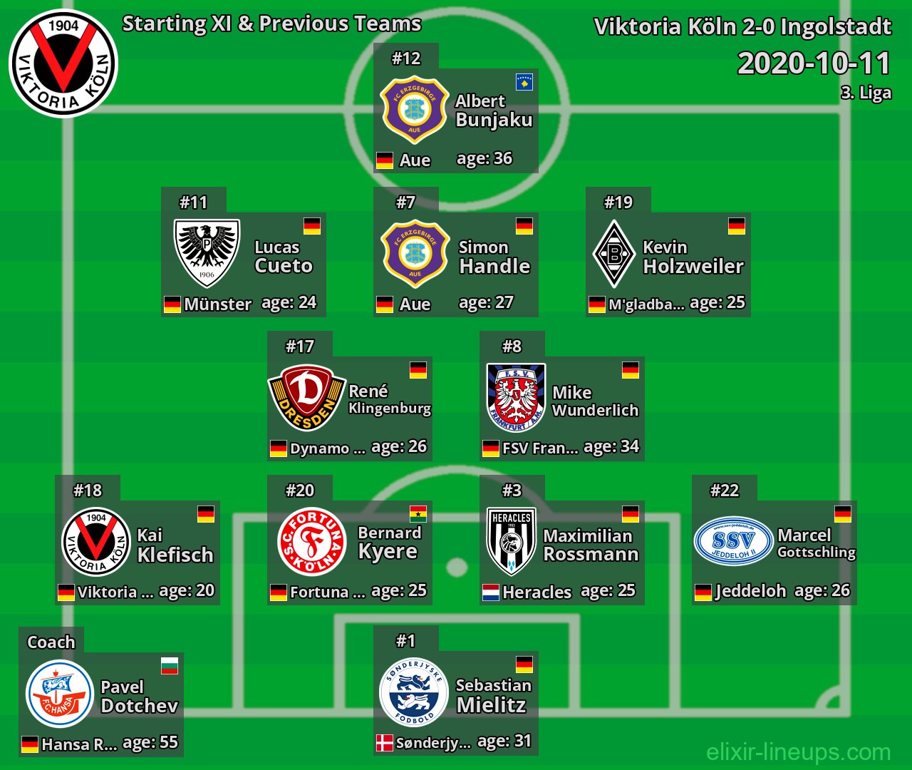 Viktoria Köln Starting XI & Previous Teams 2020-10-11
