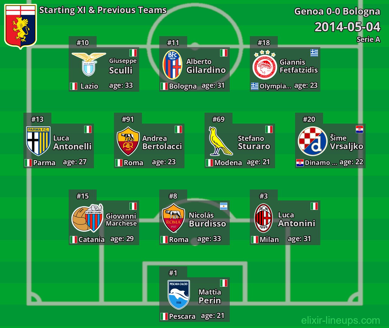 Genoa Starting XI & Previous Teams 2014-05-04