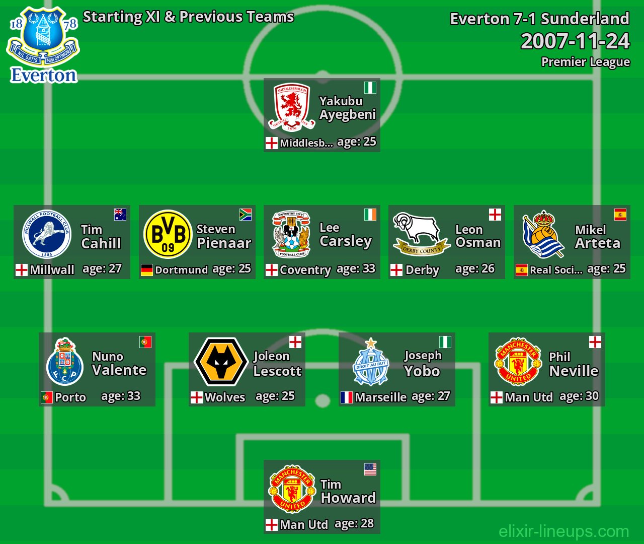 Everton Starting XI & Previous Teams 2007-11-24