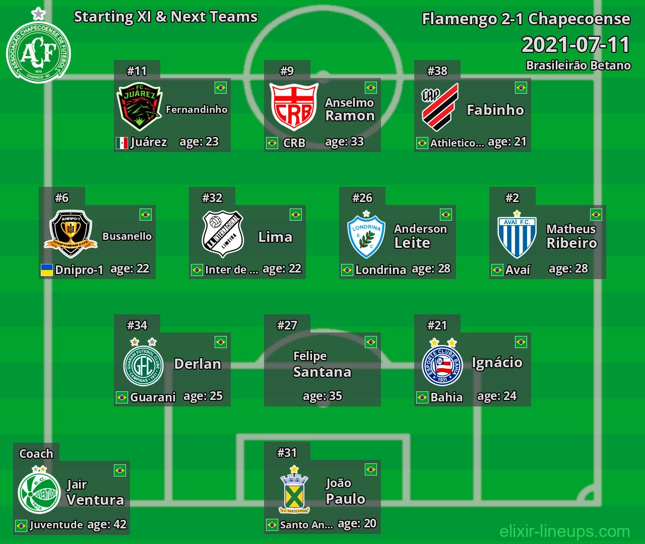 Chapecoense Starting XI & Next Teams 2021-07-11