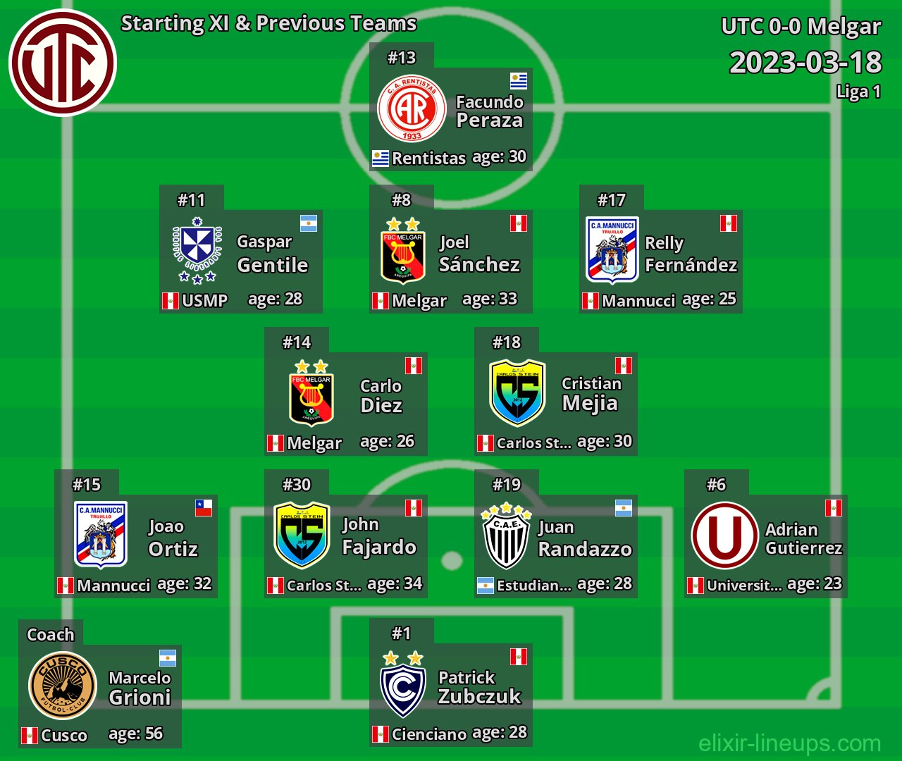 UTC Starting XI & Previous Teams 2023-03-18