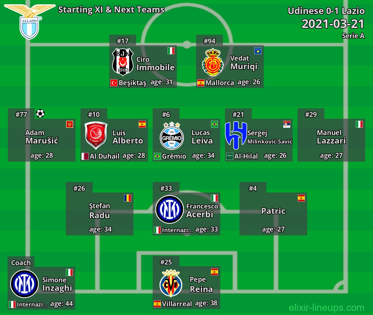 Lazio Starting XI & Next Teams 2021-03-21