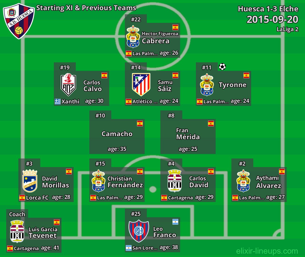 Huesca Starting XI & Previous Teams 2015-09-20