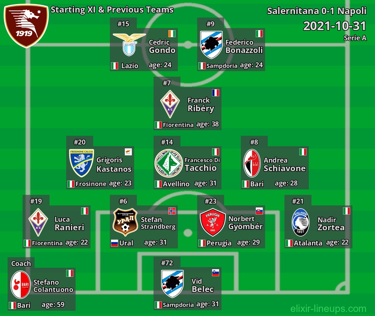 Salernitana Starting XI & Previous Teams 2021-10-31