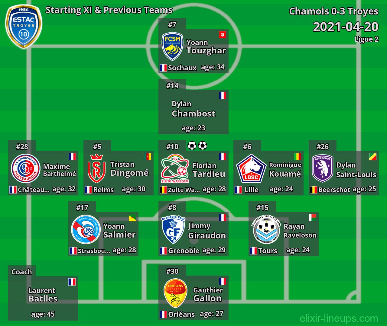 Troyes Starting XI & Previous Teams 2021-04-20