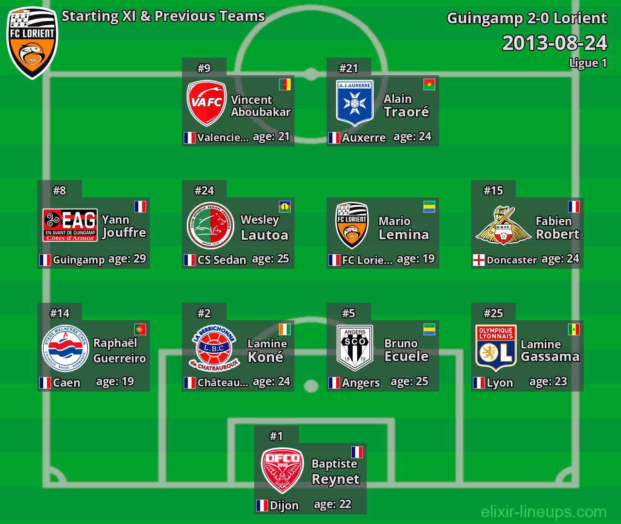 Lorient Starting XI & Previous Teams 2013-08-24