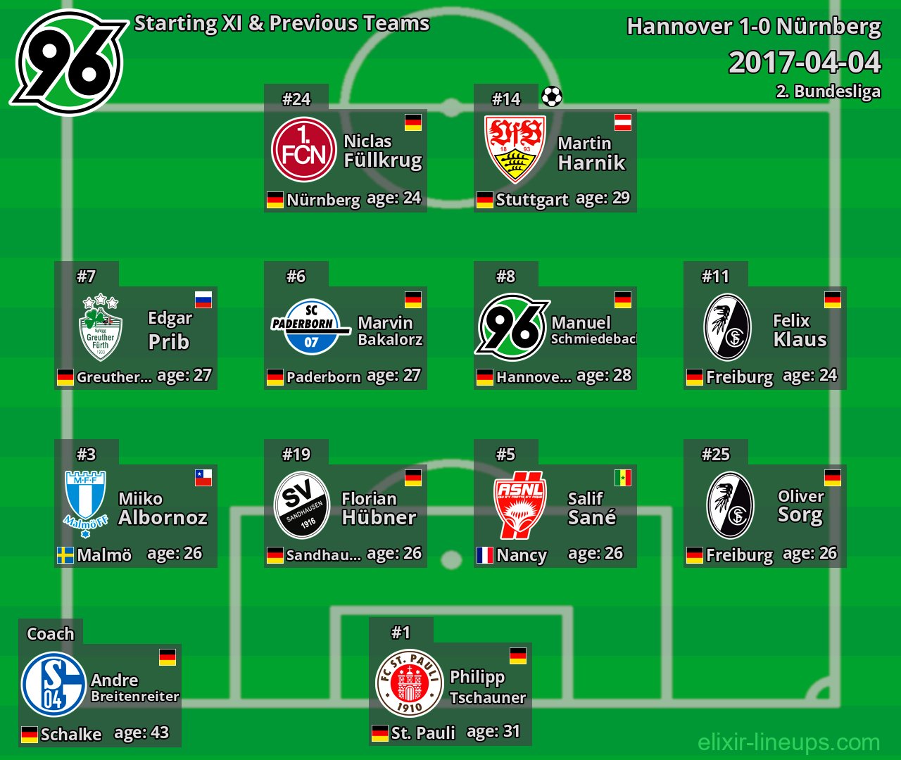 Hannover Starting XI & Previous Teams 2017-04-04