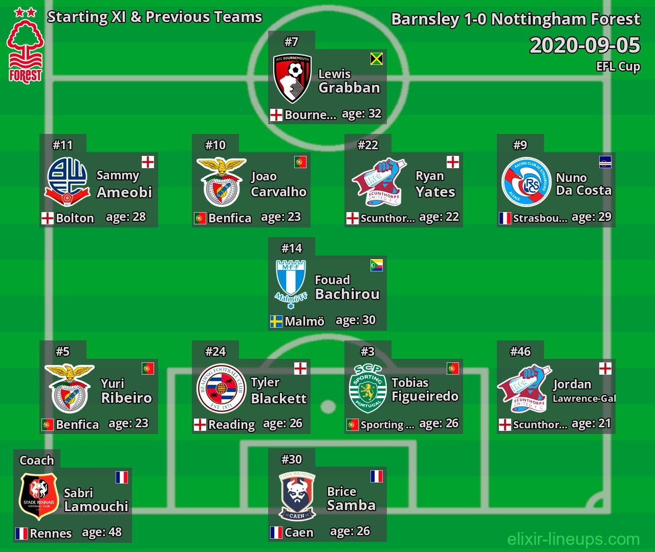 Nottingham Forest Starting XI & Previous Teams 2020-09-05
