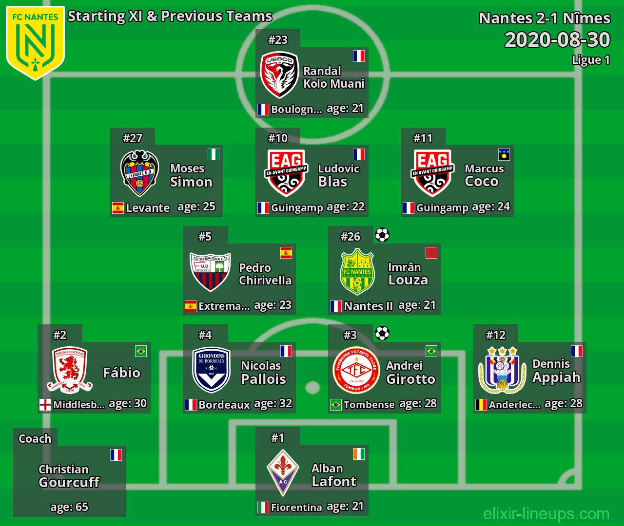Nantes Starting XI & Previous Teams 2020-08-30