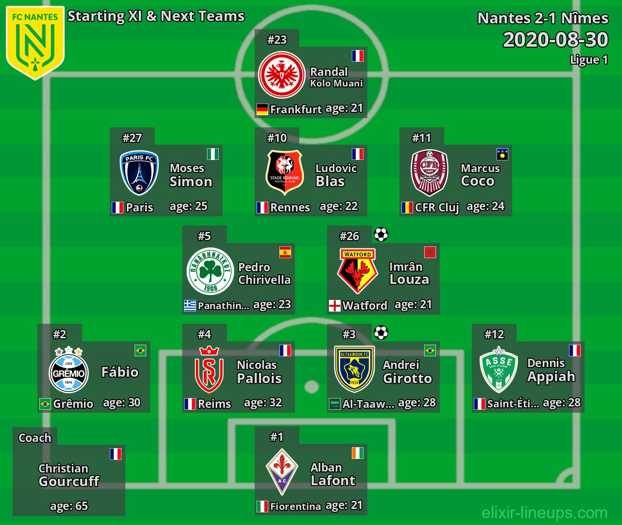 Nantes Starting XI & Next Teams 2020-08-30