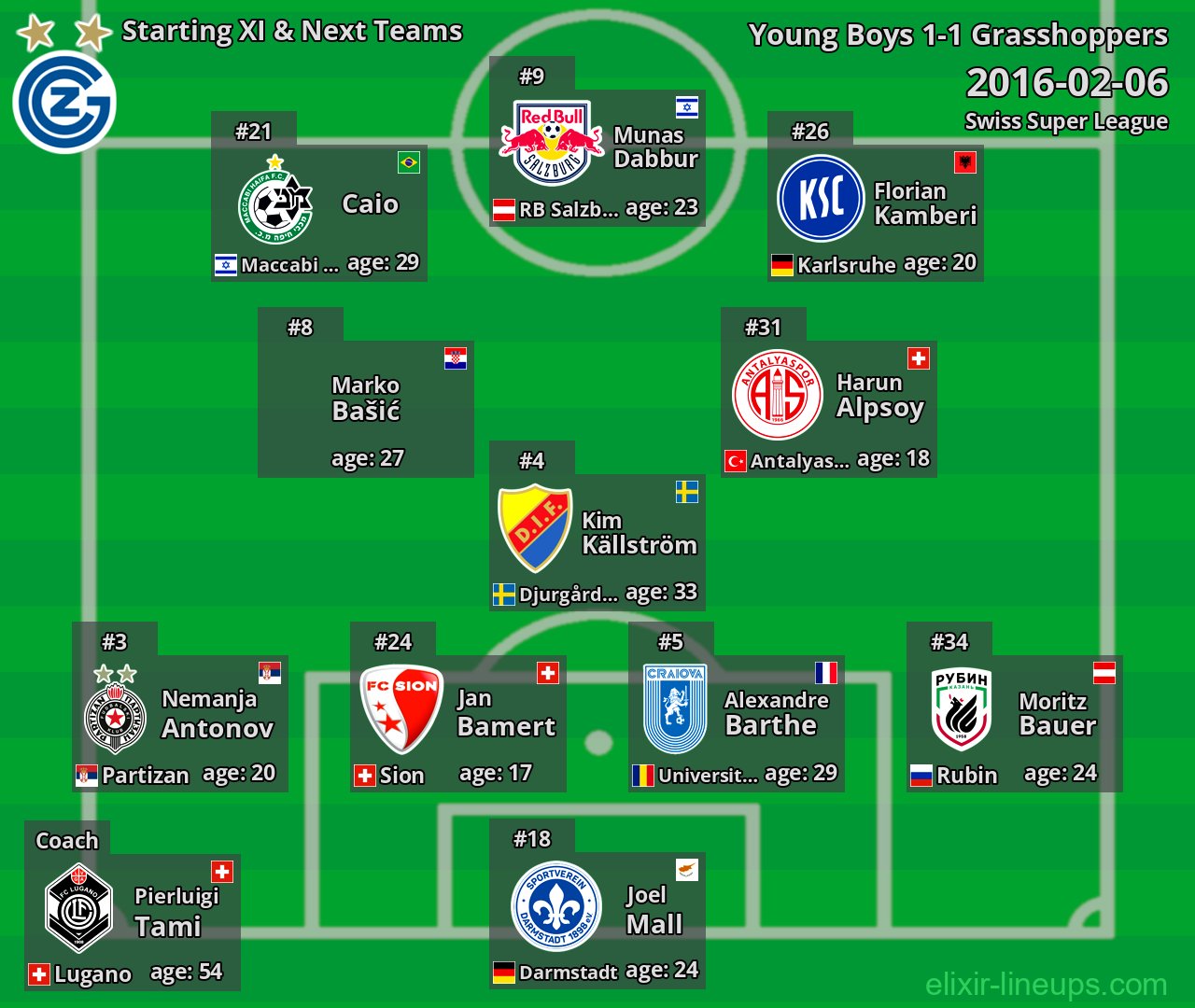 Grasshoppers Starting XI & Next Teams 2016-02-06