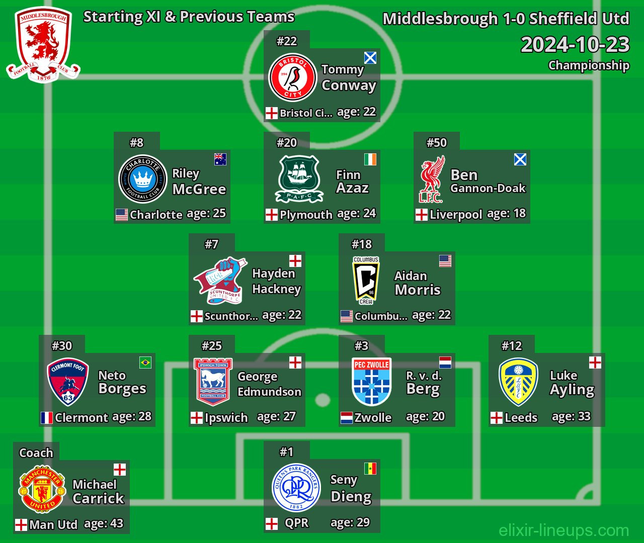 Middlesbrough Starting XI & Previous Teams 2024-10-23