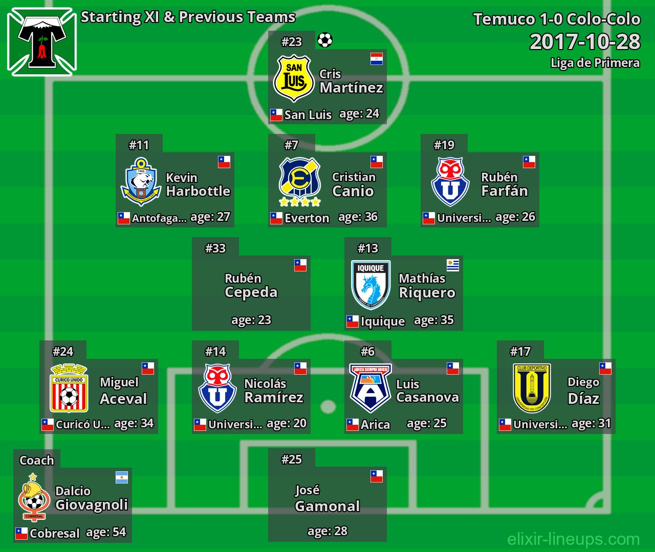 Temuco Starting XI & Previous Teams 2017-10-28