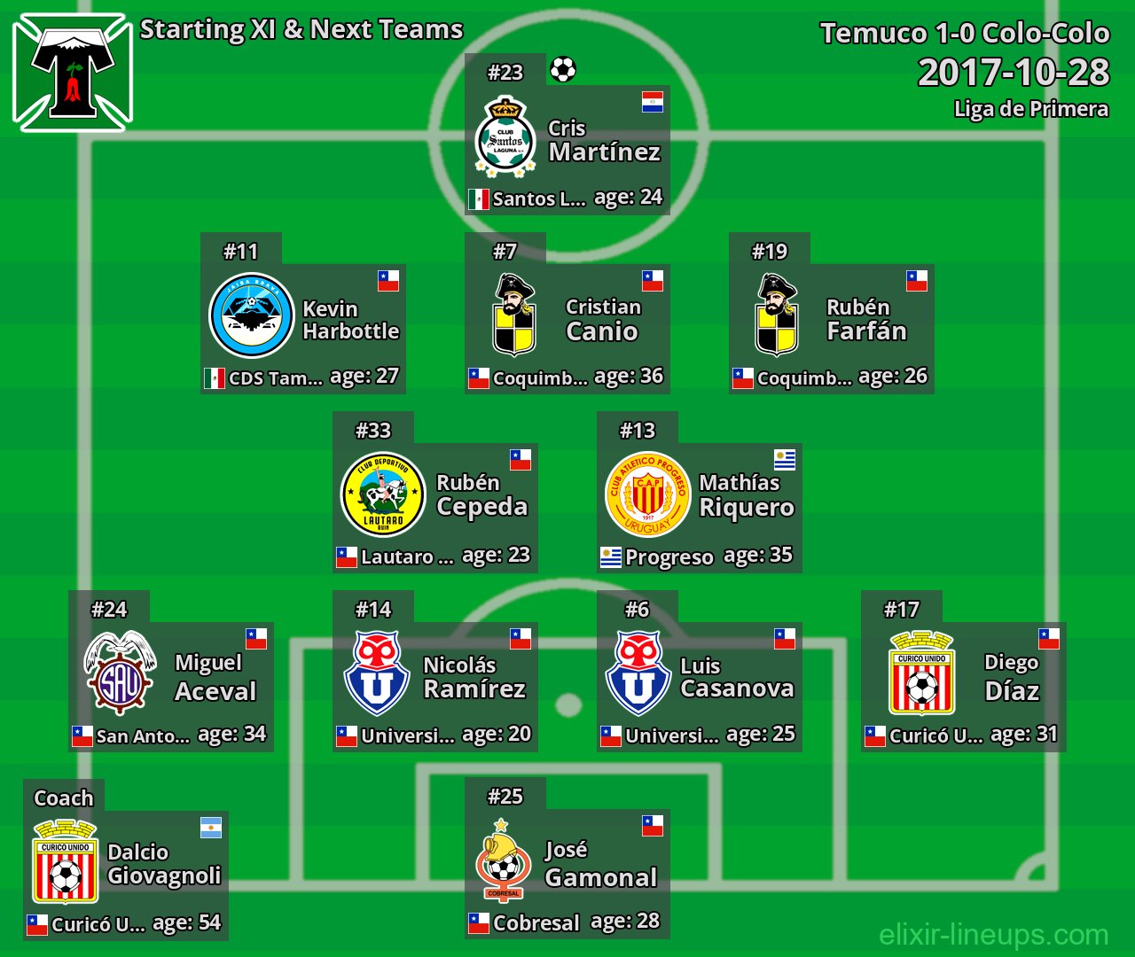 Temuco Starting XI & Next Teams 2017-10-28