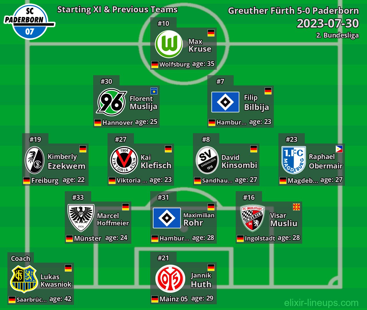 Paderborn Starting XI & Previous Teams 2023-07-30