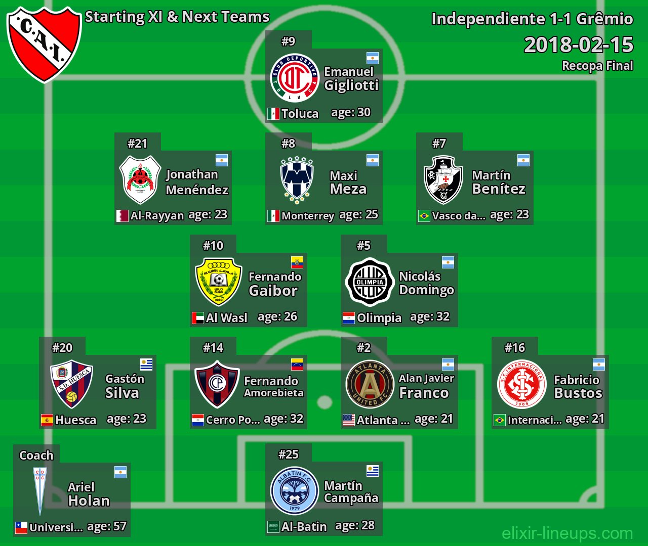 Independiente Starting XI & Next Teams 2018-02-15